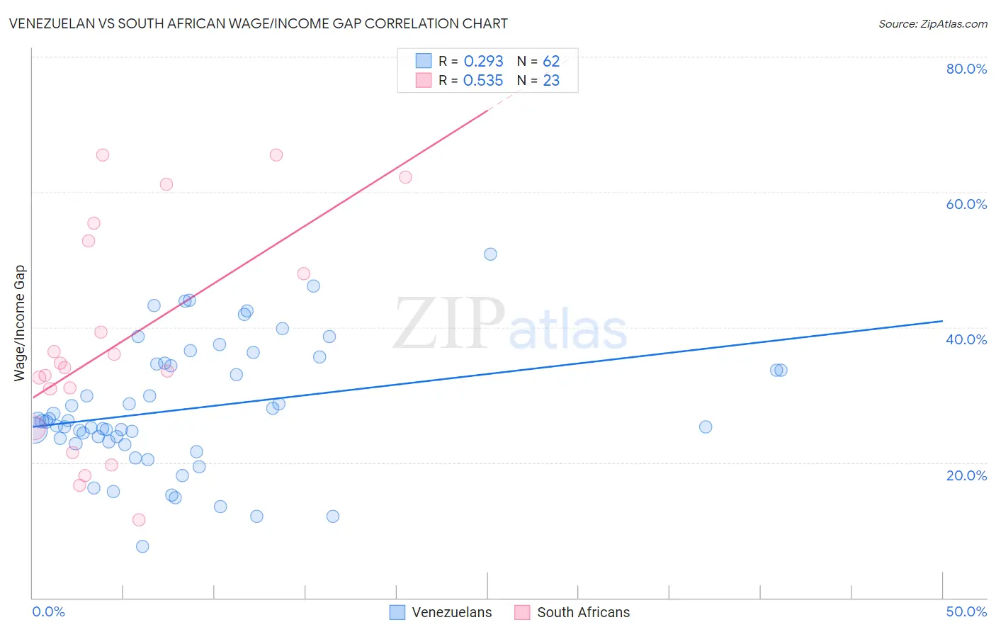 Venezuelan vs South African Wage/Income Gap