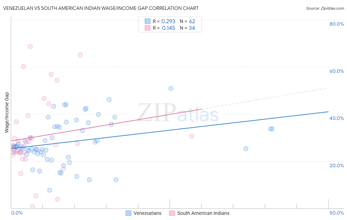 Venezuelan vs South American Indian Wage/Income Gap