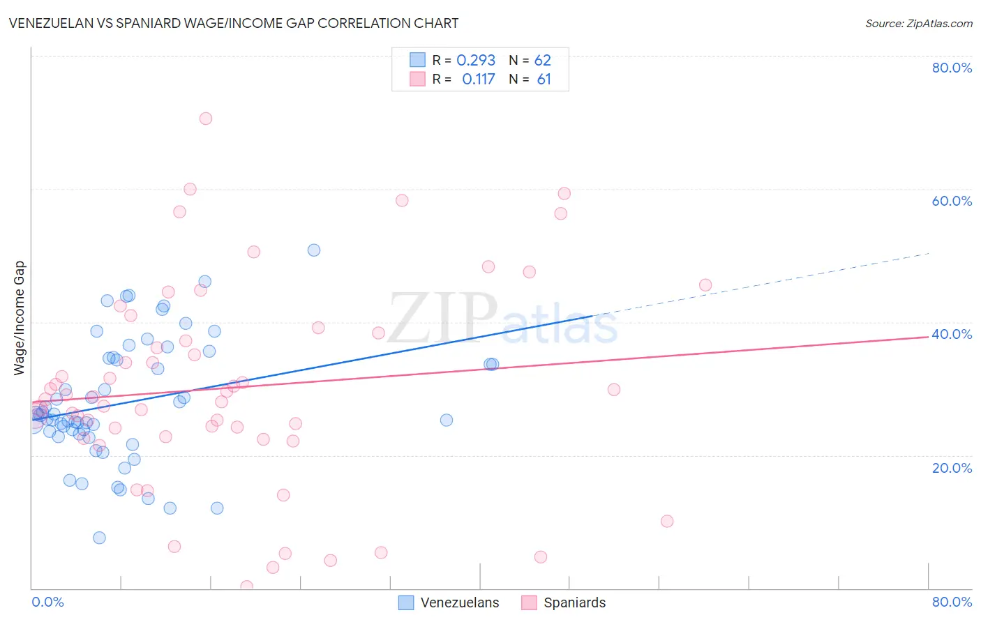 Venezuelan vs Spaniard Wage/Income Gap