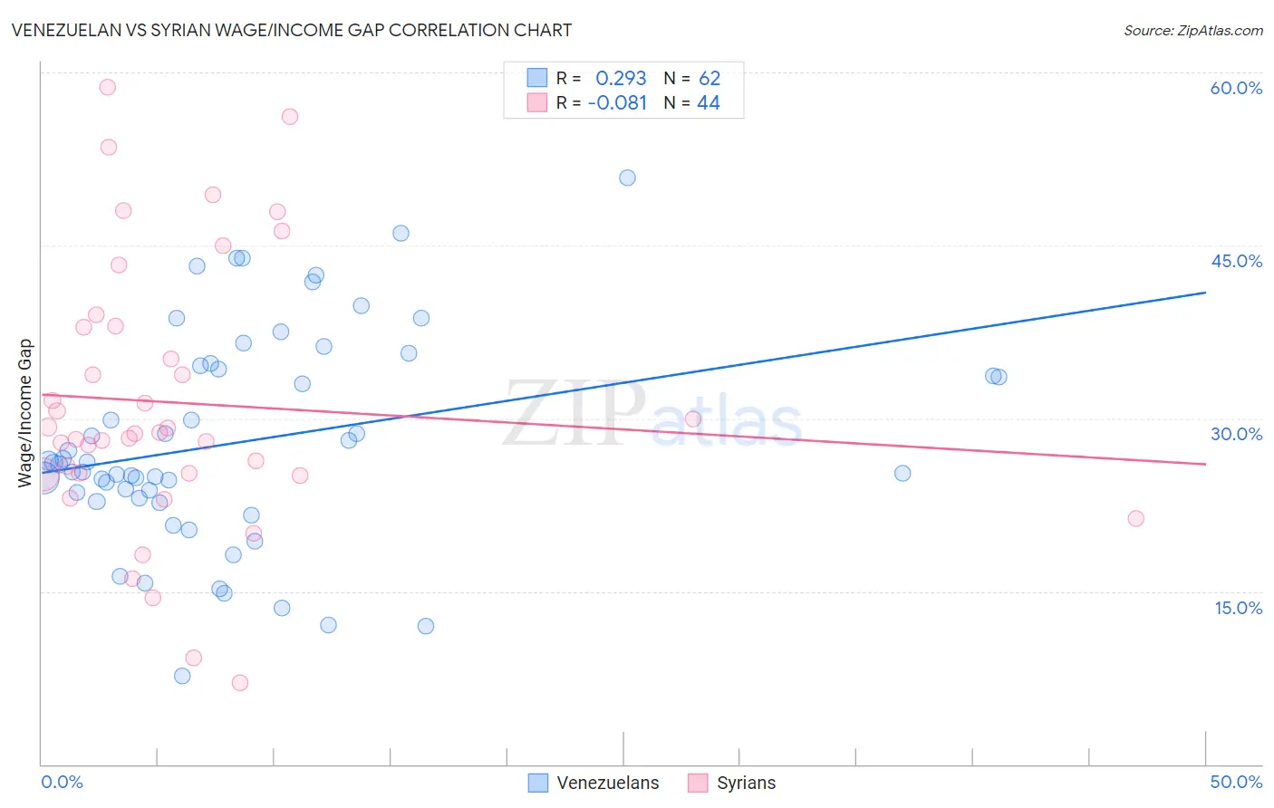 Venezuelan vs Syrian Wage/Income Gap