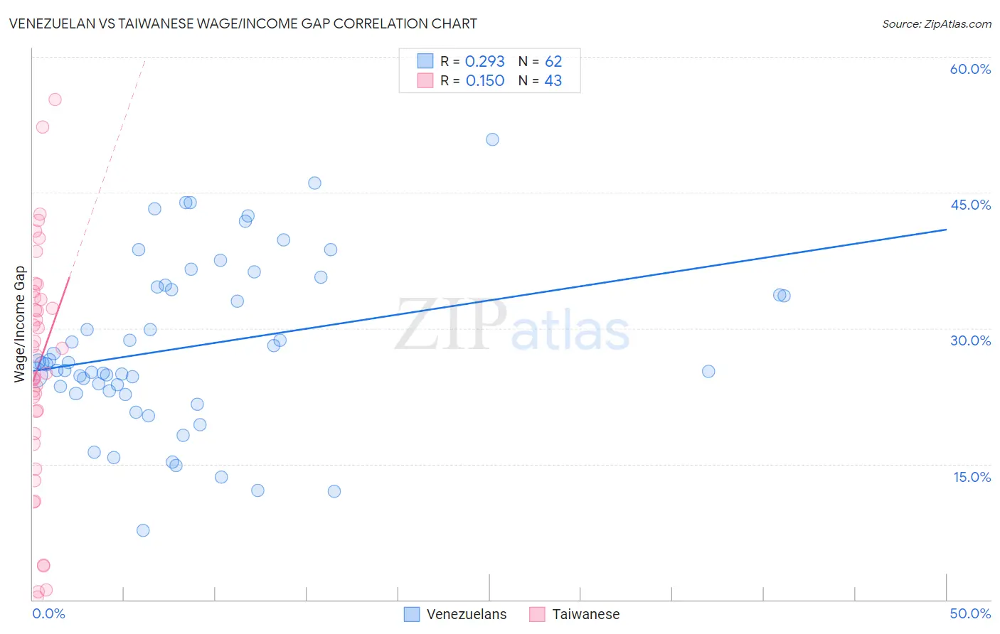 Venezuelan vs Taiwanese Wage/Income Gap