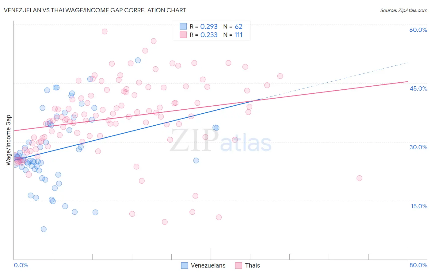 Venezuelan vs Thai Wage/Income Gap