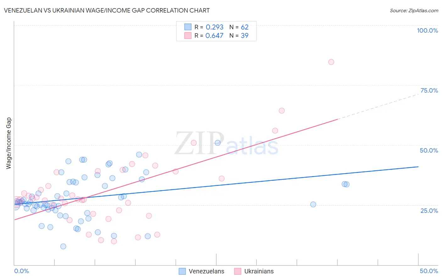 Venezuelan vs Ukrainian Wage/Income Gap