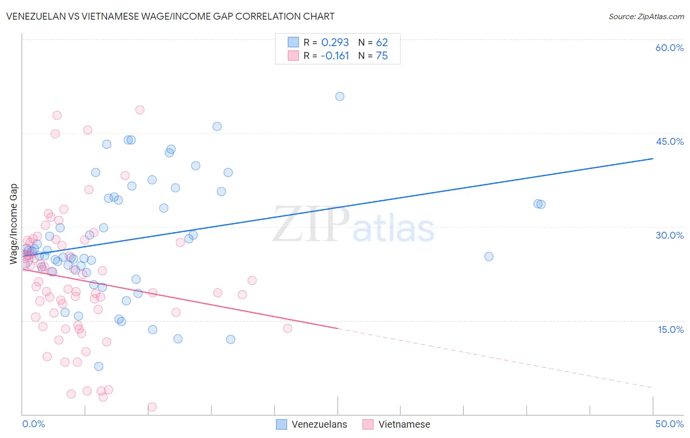 Venezuelan vs Vietnamese Wage/Income Gap