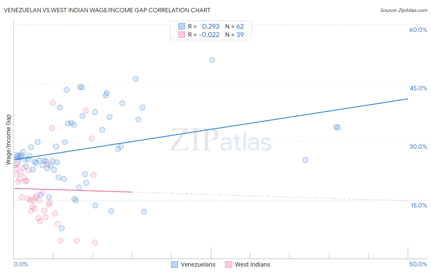 Venezuelan vs West Indian Wage/Income Gap