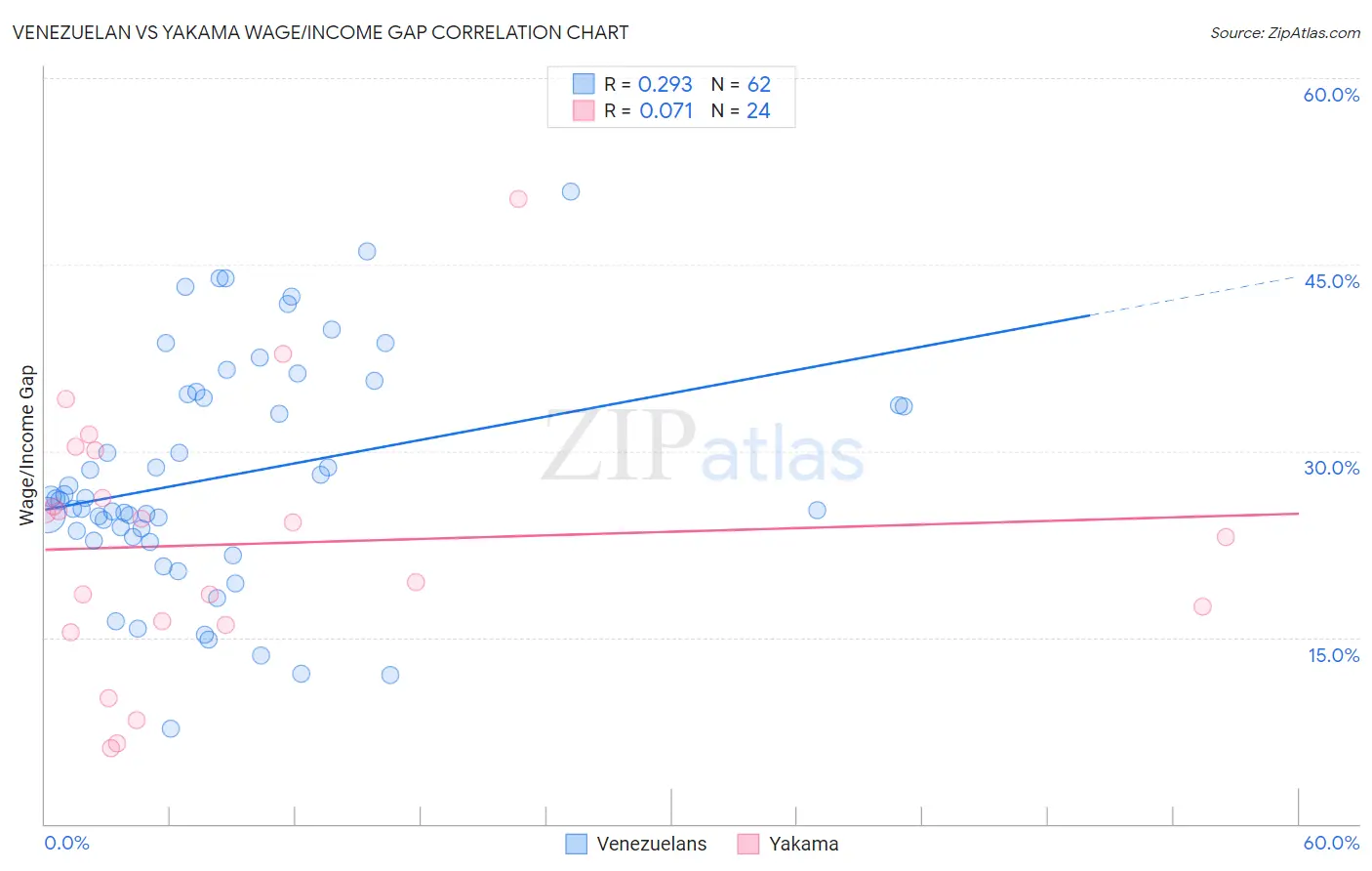 Venezuelan vs Yakama Wage/Income Gap