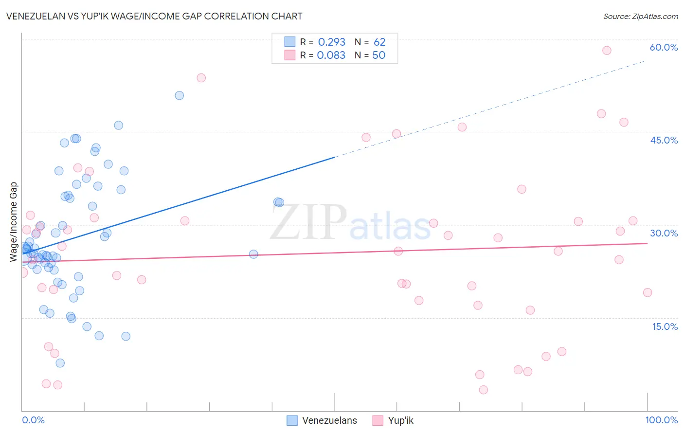 Venezuelan vs Yup'ik Wage/Income Gap