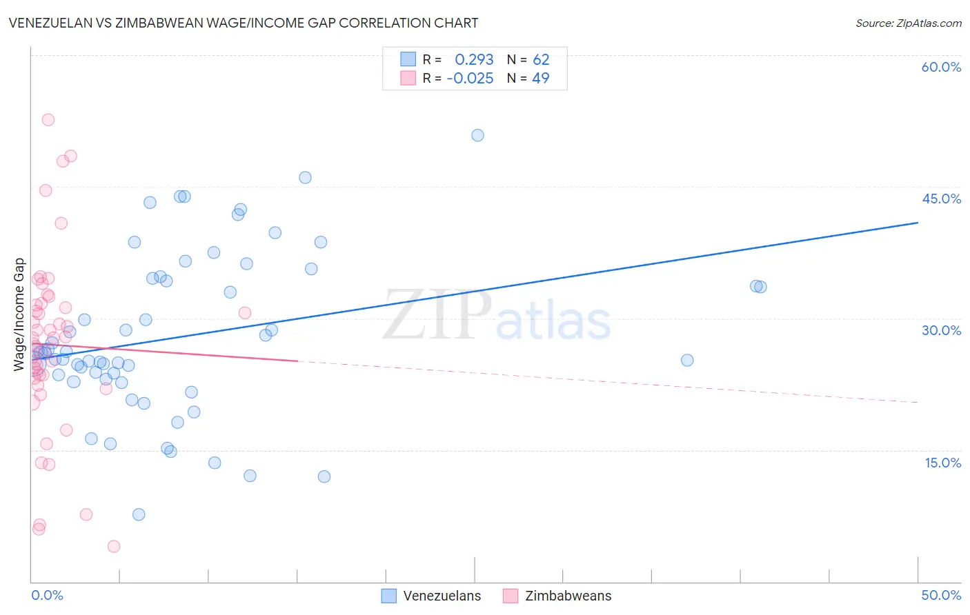 Venezuelan vs Zimbabwean Wage/Income Gap