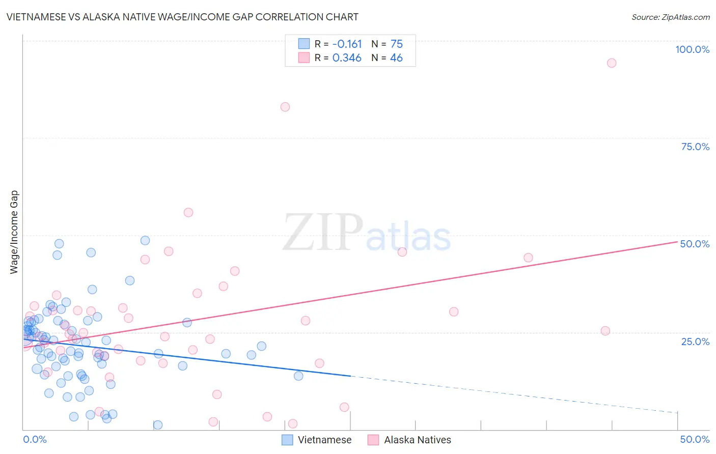 Vietnamese vs Alaska Native Wage/Income Gap