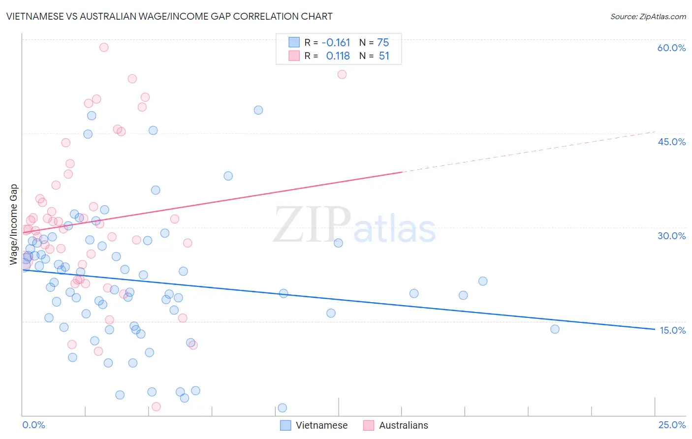 Vietnamese vs Australian Wage/Income Gap