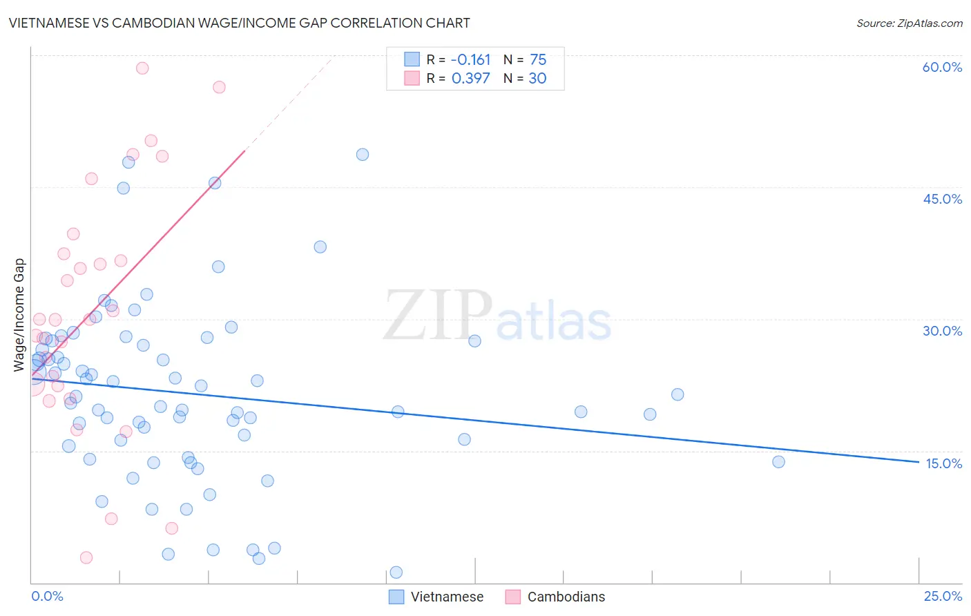 Vietnamese vs Cambodian Wage/Income Gap