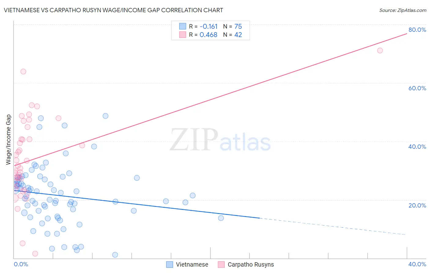 Vietnamese vs Carpatho Rusyn Wage/Income Gap