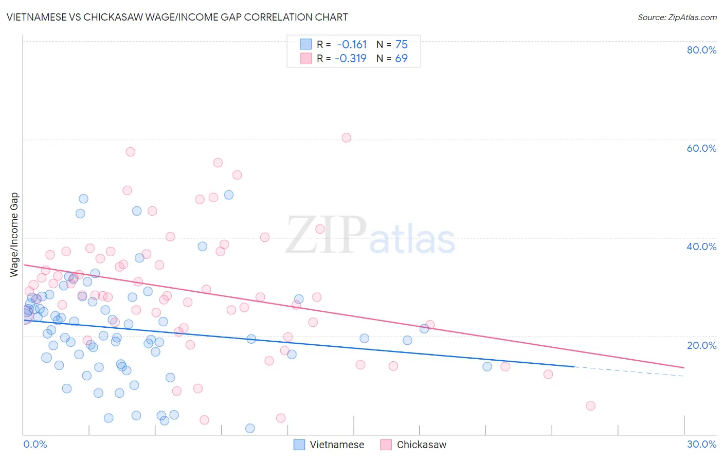 Vietnamese vs Chickasaw Wage/Income Gap