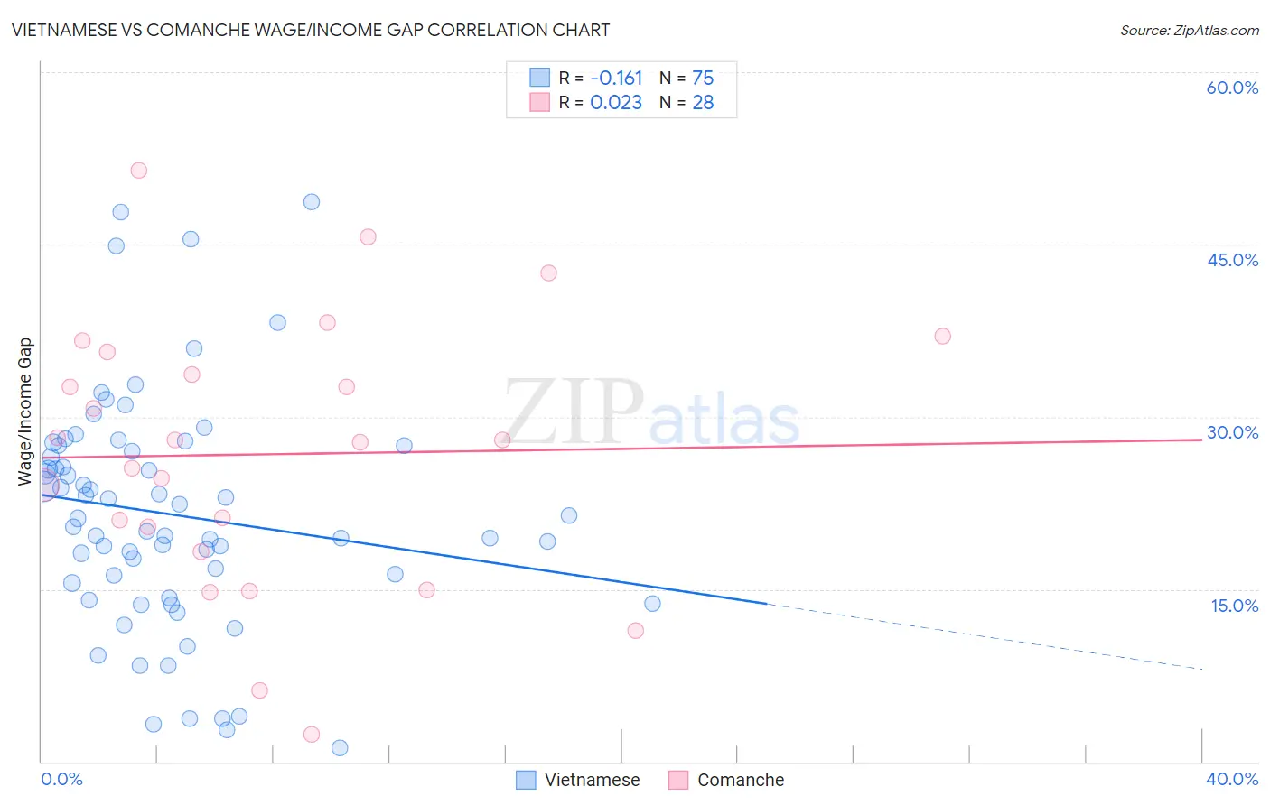 Vietnamese vs Comanche Wage/Income Gap