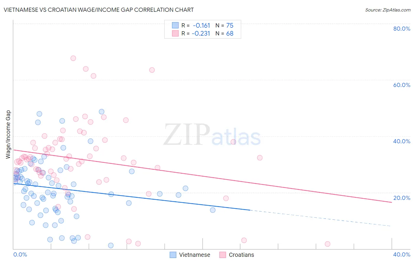 Vietnamese vs Croatian Wage/Income Gap