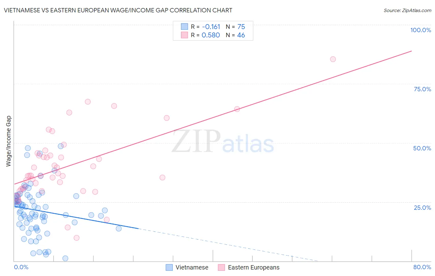 Vietnamese vs Eastern European Wage/Income Gap