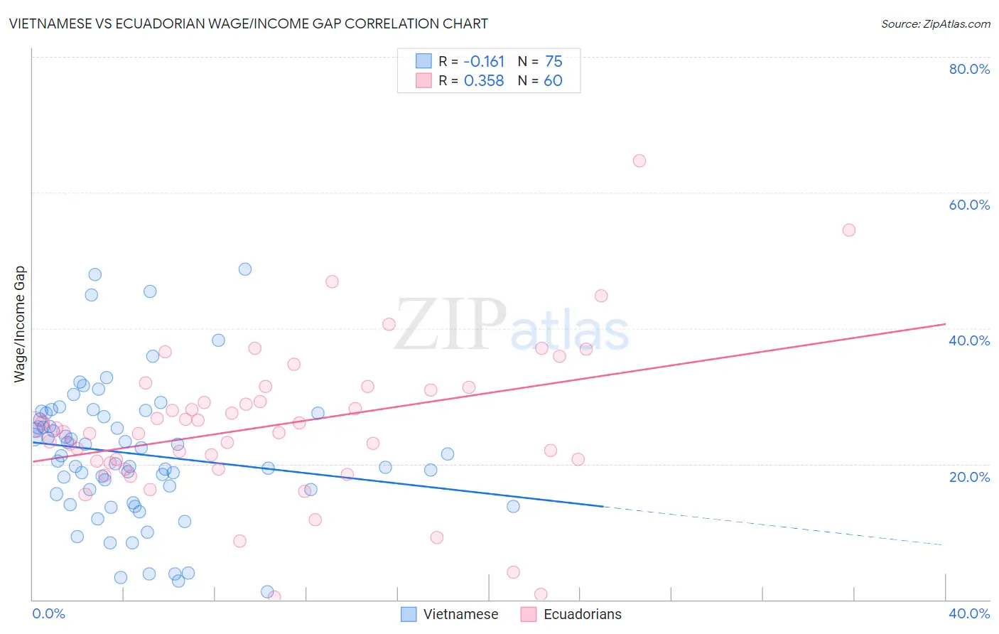 Vietnamese vs Ecuadorian Wage/Income Gap