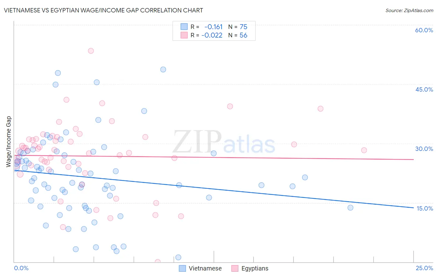 Vietnamese vs Egyptian Wage/Income Gap