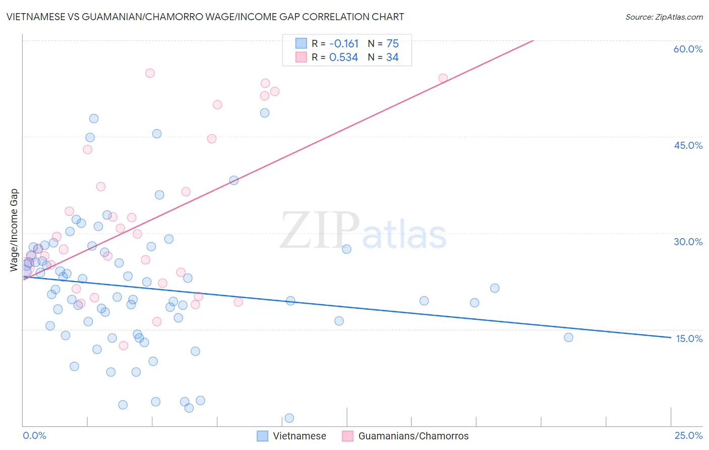 Vietnamese vs Guamanian/Chamorro Wage/Income Gap