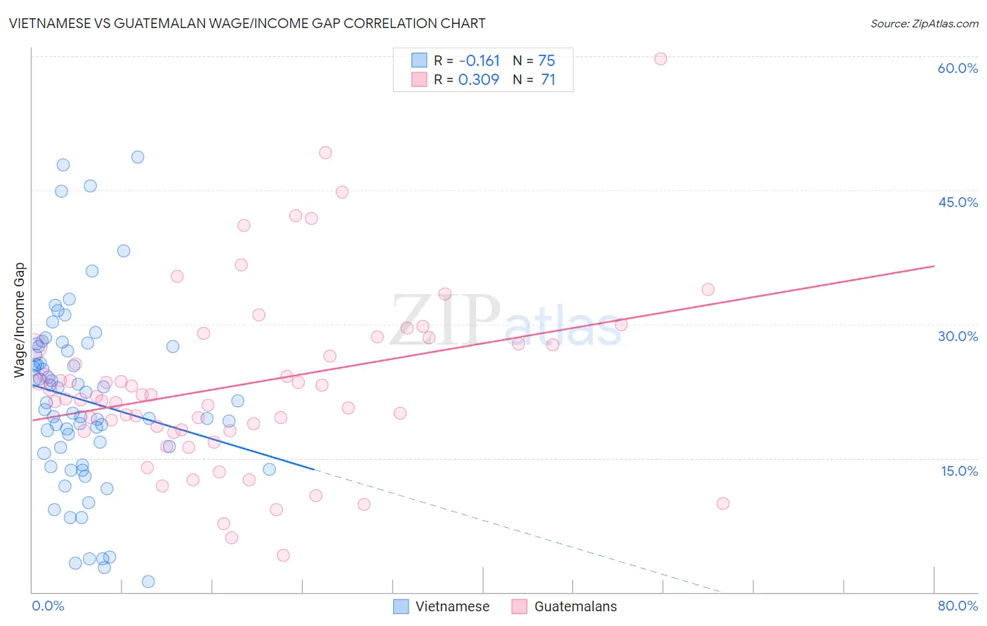 Vietnamese vs Guatemalan Wage/Income Gap