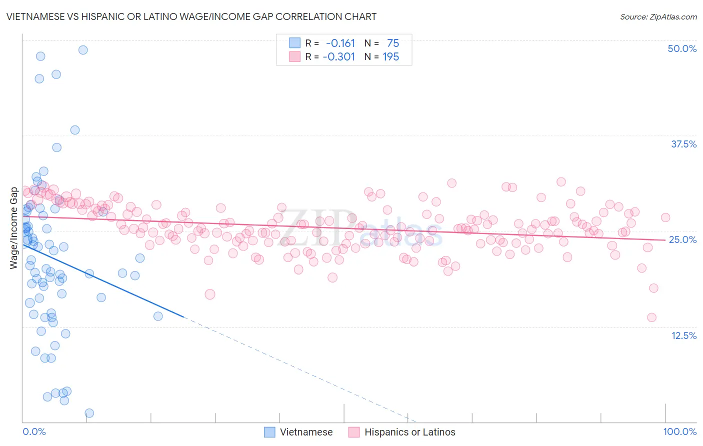 Vietnamese vs Hispanic or Latino Wage/Income Gap
