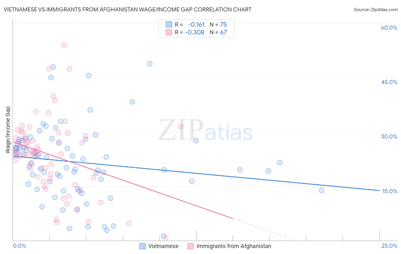 Vietnamese vs Immigrants from Afghanistan Wage/Income Gap