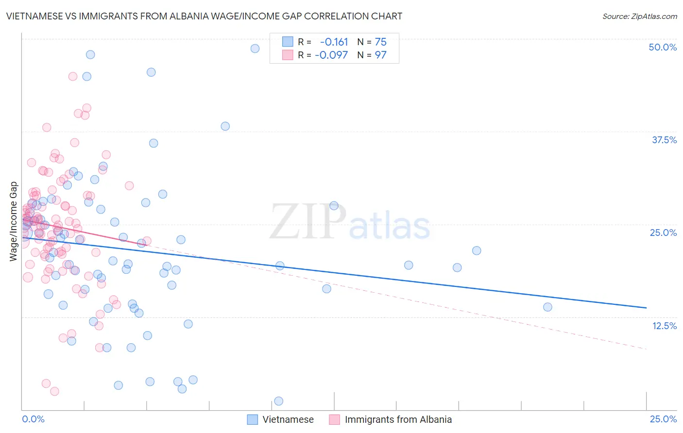Vietnamese vs Immigrants from Albania Wage/Income Gap
