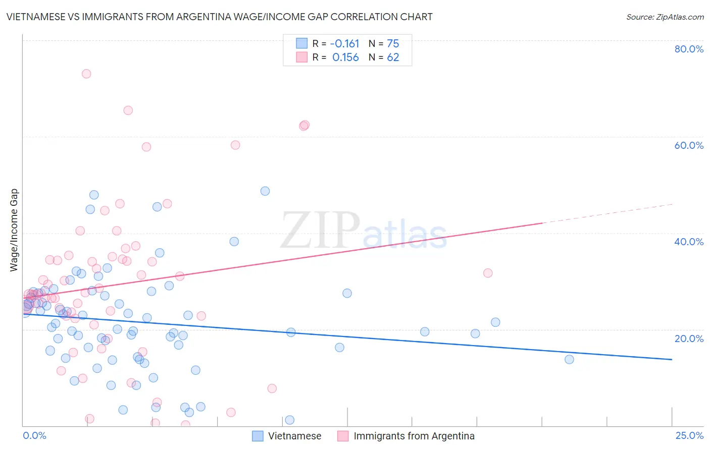 Vietnamese vs Immigrants from Argentina Wage/Income Gap