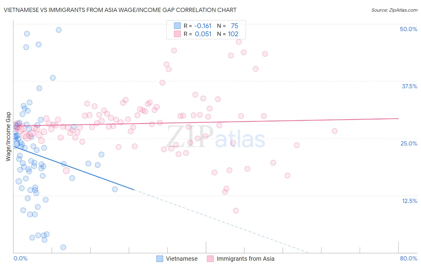 Vietnamese vs Immigrants from Asia Wage/Income Gap