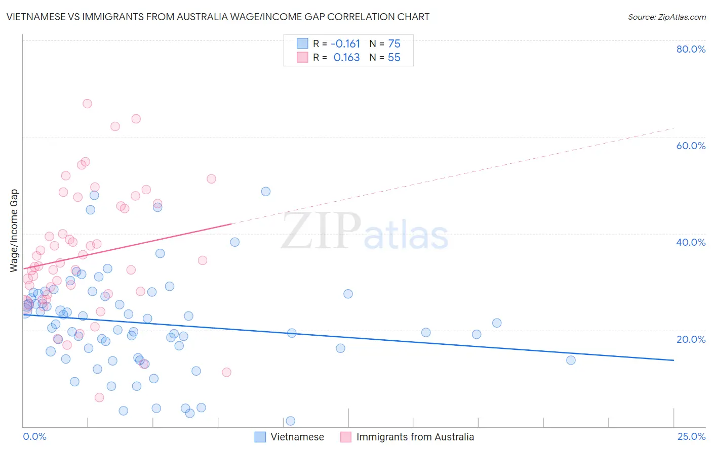 Vietnamese vs Immigrants from Australia Wage/Income Gap
