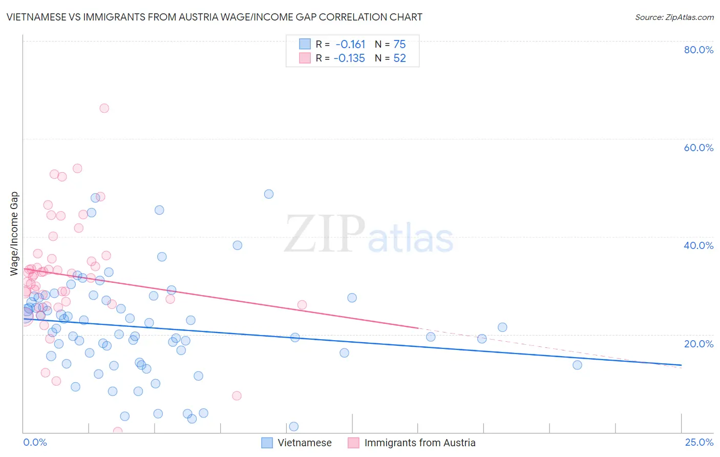 Vietnamese vs Immigrants from Austria Wage/Income Gap