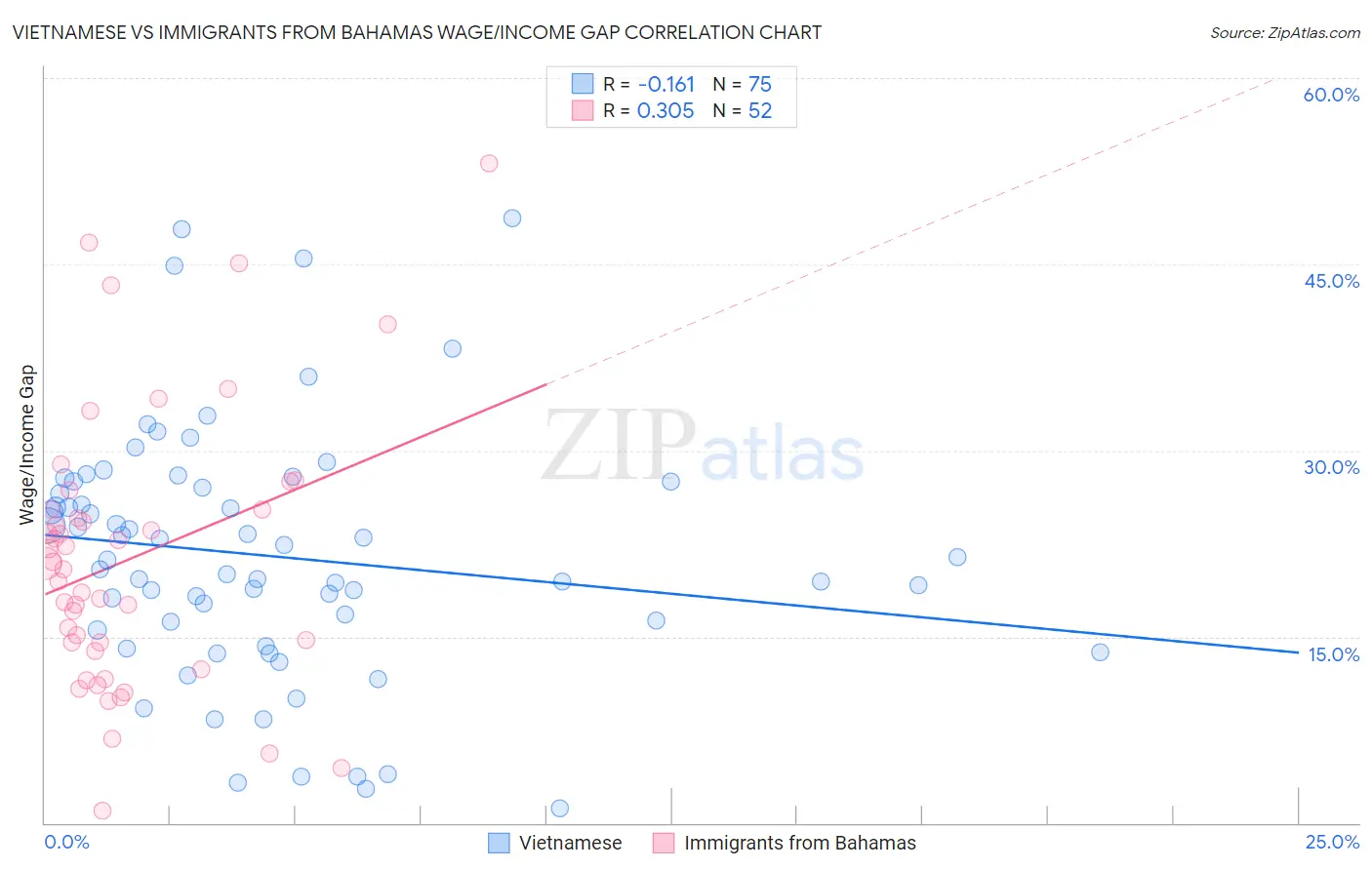 Vietnamese vs Immigrants from Bahamas Wage/Income Gap