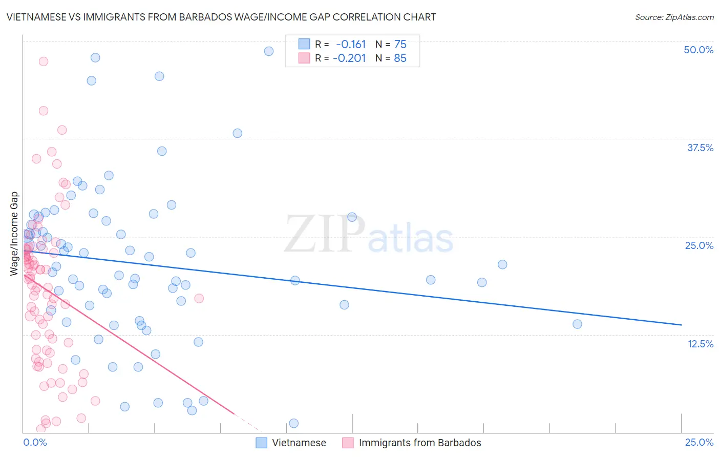 Vietnamese vs Immigrants from Barbados Wage/Income Gap