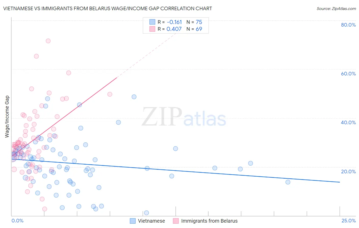 Vietnamese vs Immigrants from Belarus Wage/Income Gap