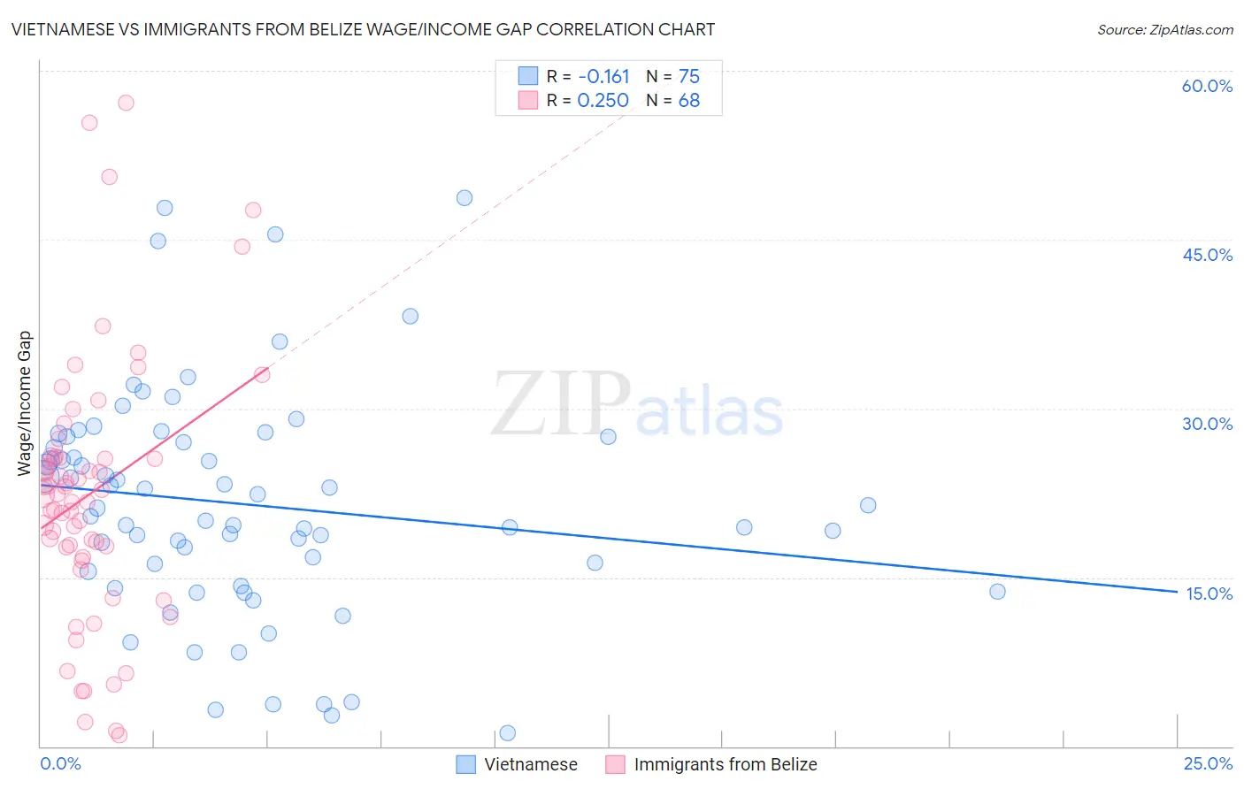 Vietnamese vs Immigrants from Belize Wage/Income Gap