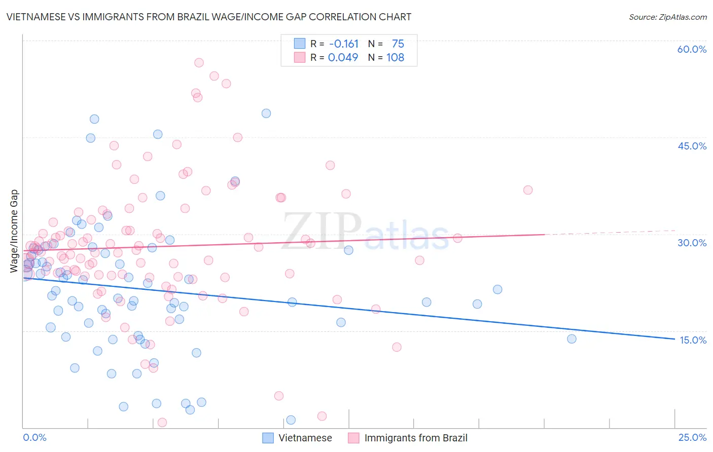 Vietnamese vs Immigrants from Brazil Wage/Income Gap