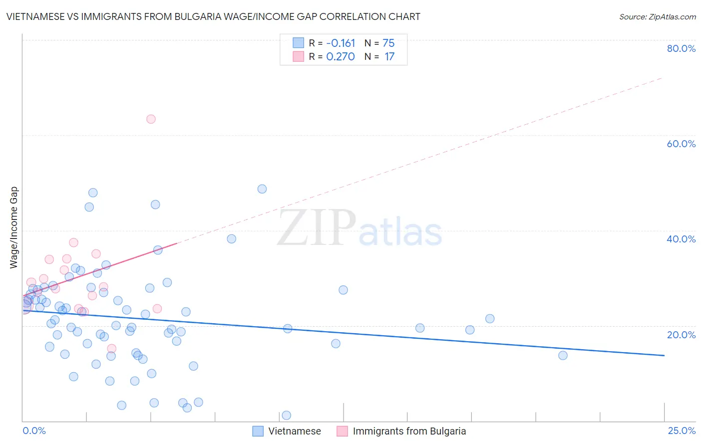 Vietnamese vs Immigrants from Bulgaria Wage/Income Gap
