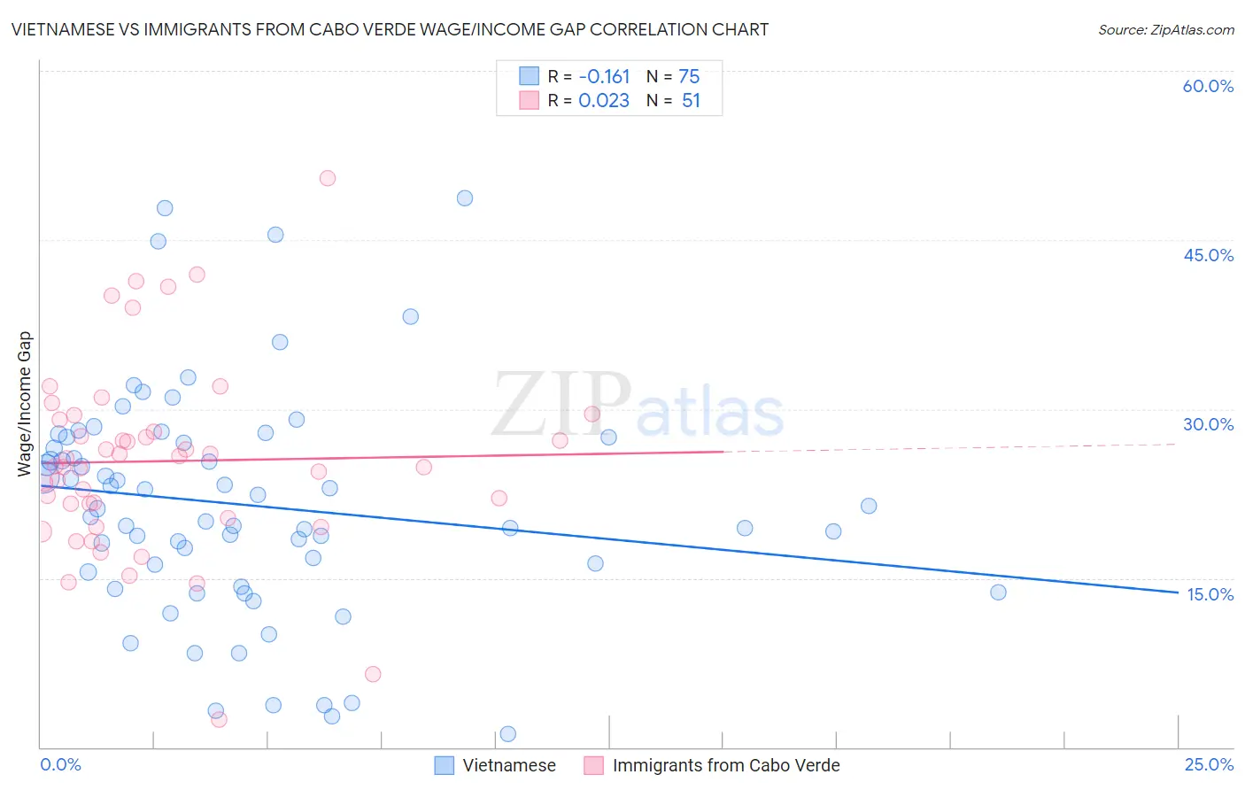 Vietnamese vs Immigrants from Cabo Verde Wage/Income Gap