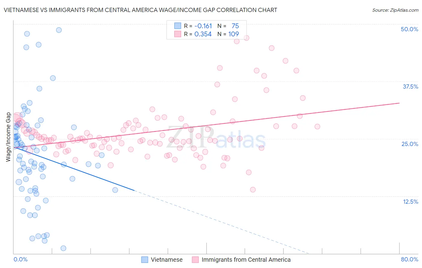 Vietnamese vs Immigrants from Central America Wage/Income Gap