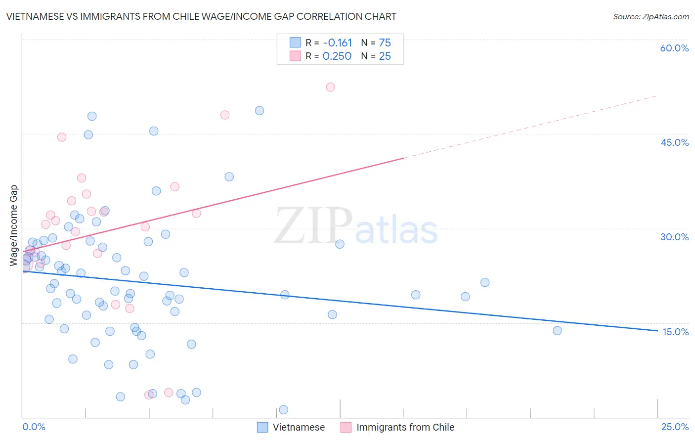Vietnamese vs Immigrants from Chile Wage/Income Gap
