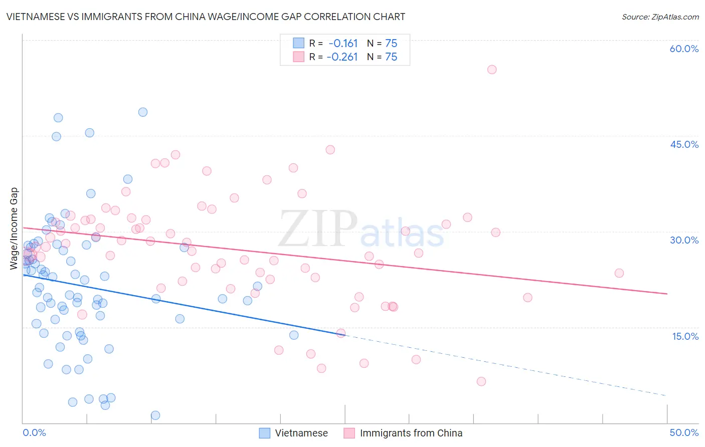 Vietnamese vs Immigrants from China Wage/Income Gap