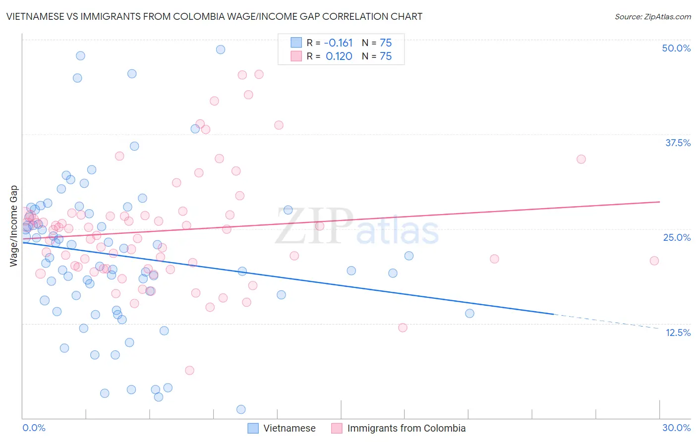 Vietnamese vs Immigrants from Colombia Wage/Income Gap