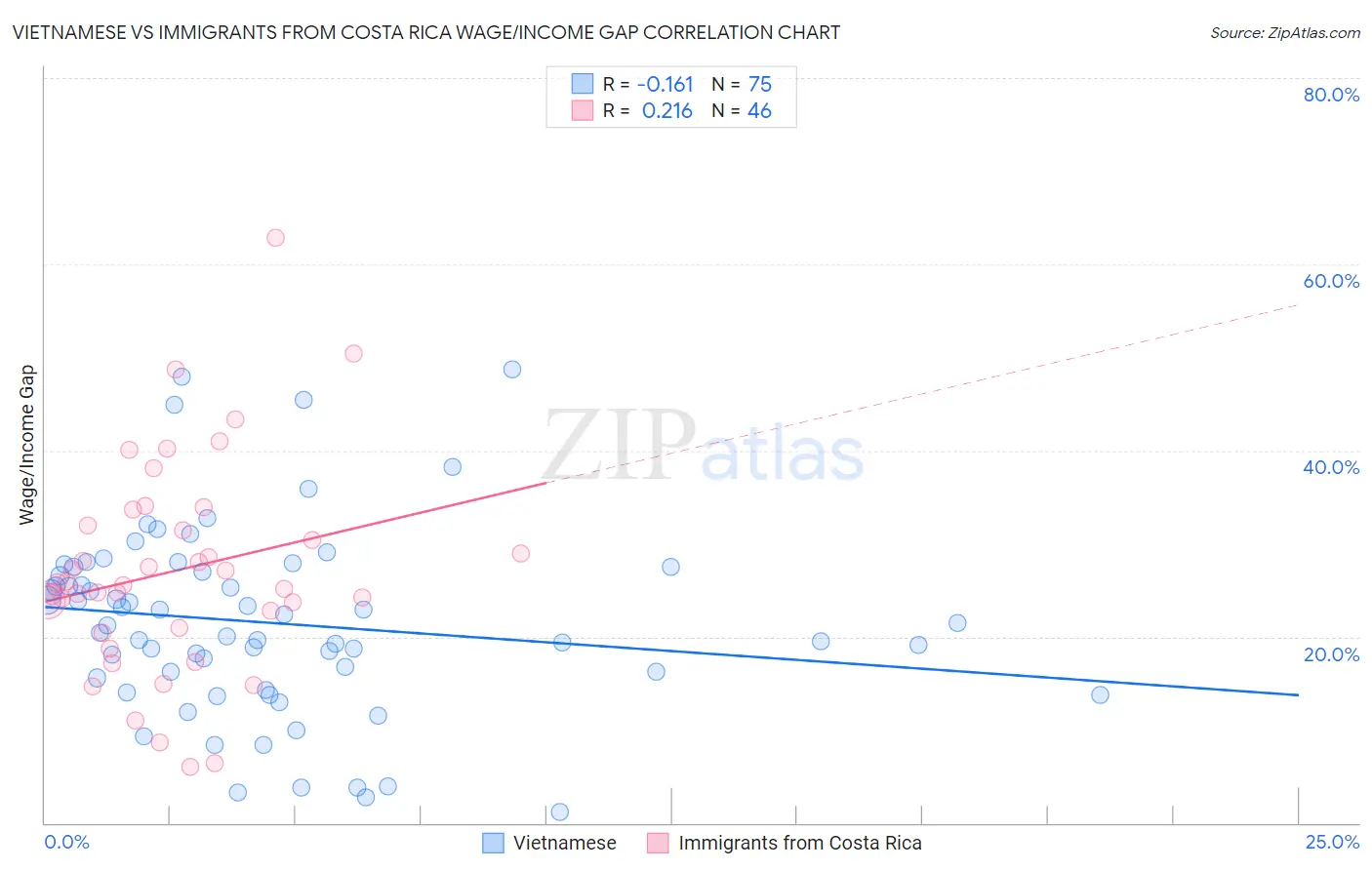 Vietnamese vs Immigrants from Costa Rica Wage/Income Gap