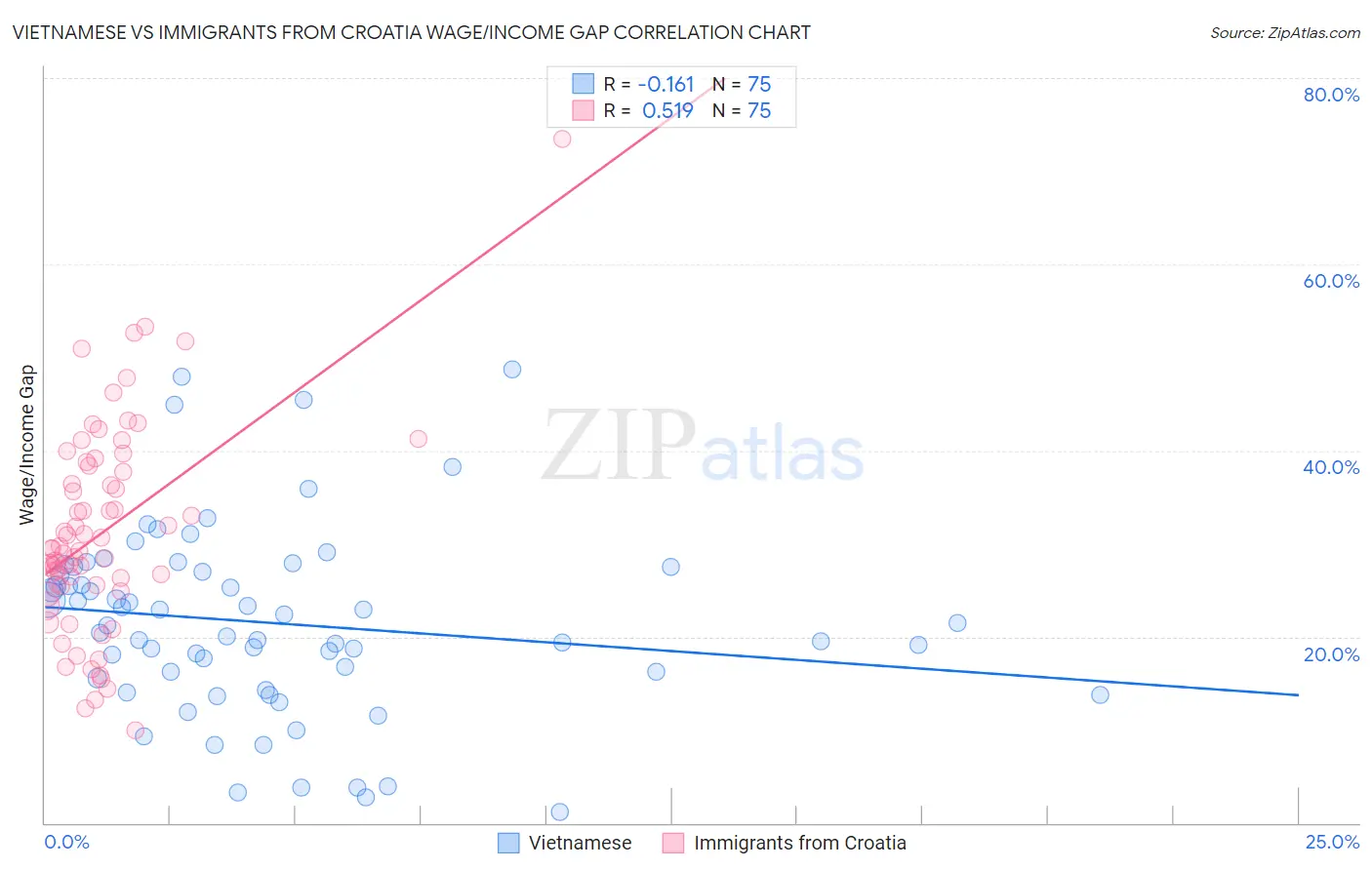Vietnamese vs Immigrants from Croatia Wage/Income Gap