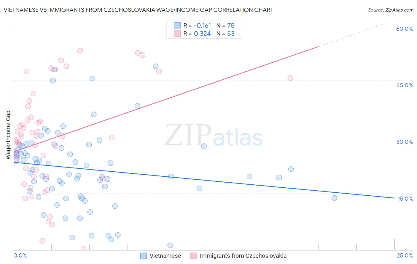 Vietnamese vs Immigrants from Czechoslovakia Wage/Income Gap