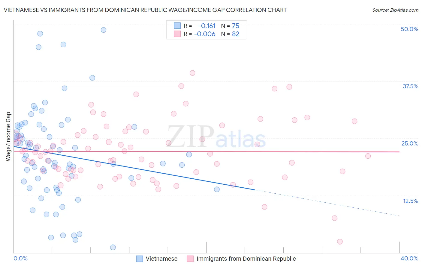 Vietnamese vs Immigrants from Dominican Republic Wage/Income Gap