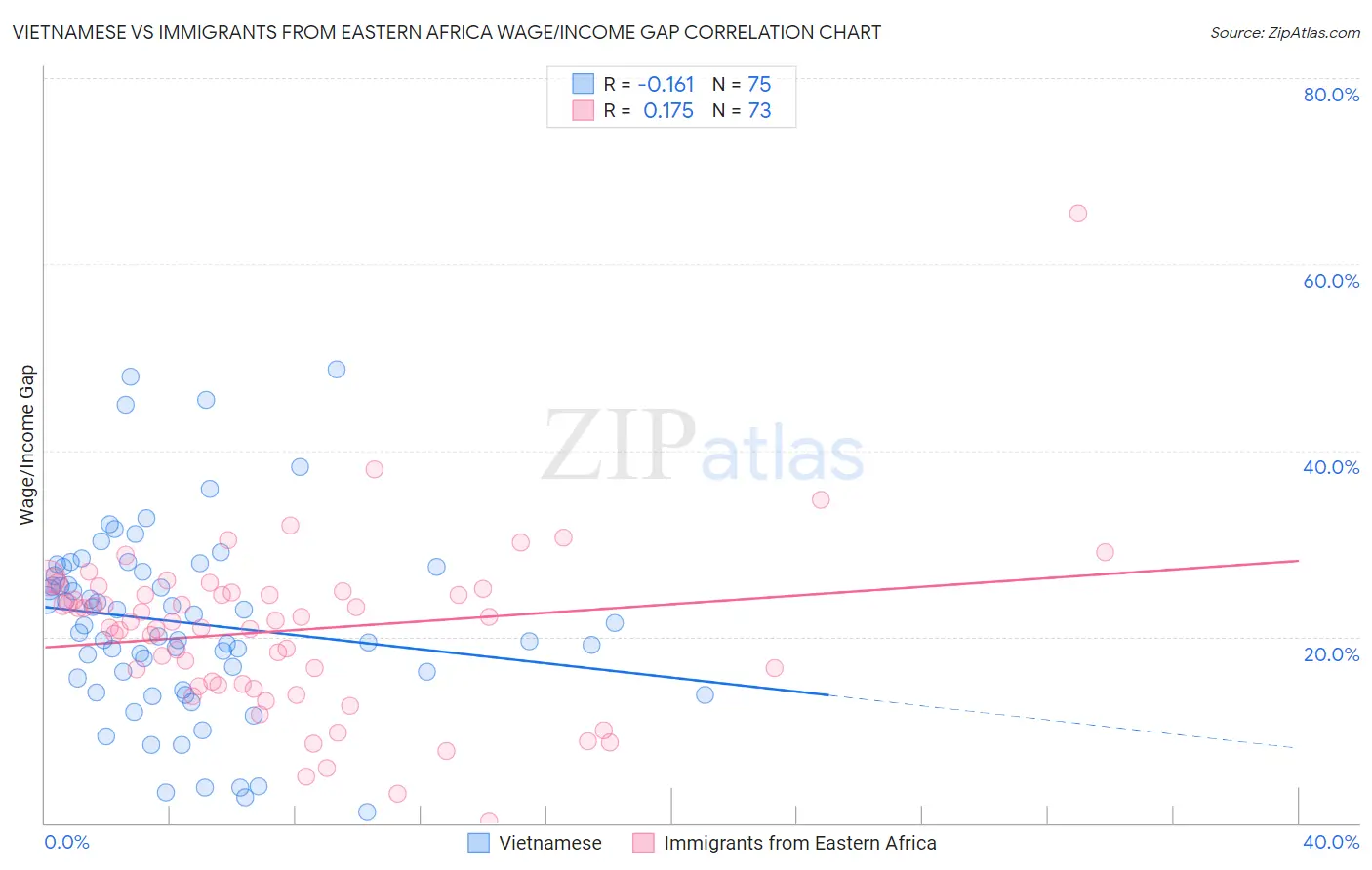 Vietnamese vs Immigrants from Eastern Africa Wage/Income Gap