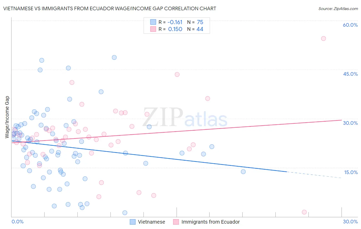 Vietnamese vs Immigrants from Ecuador Wage/Income Gap