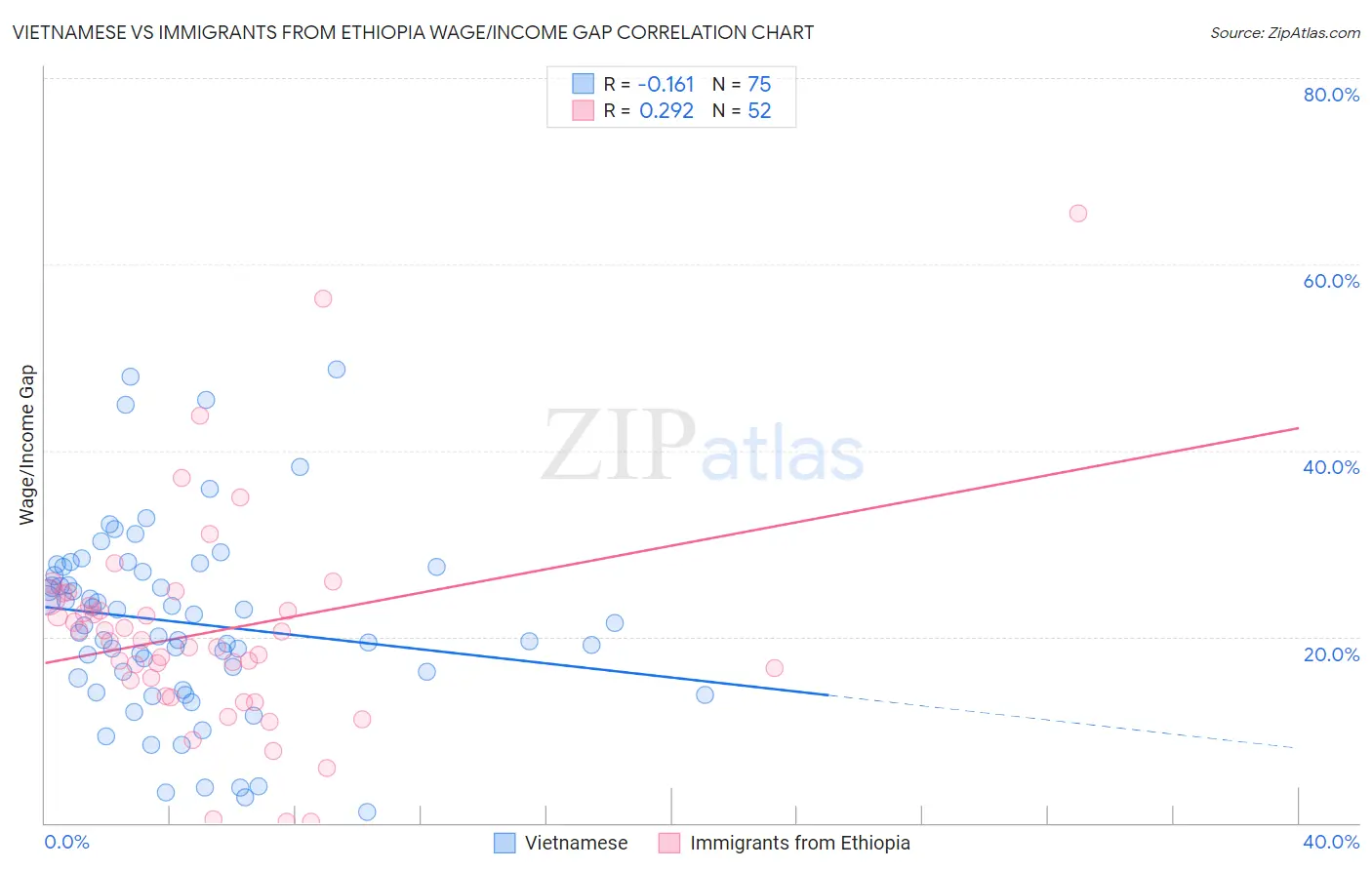 Vietnamese vs Immigrants from Ethiopia Wage/Income Gap