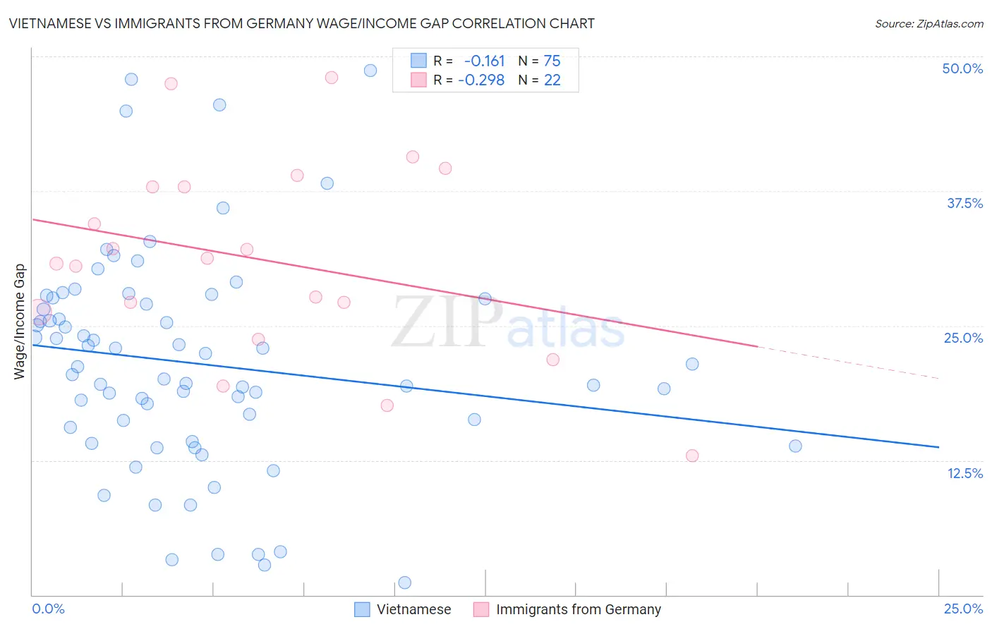 Vietnamese vs Immigrants from Germany Wage/Income Gap